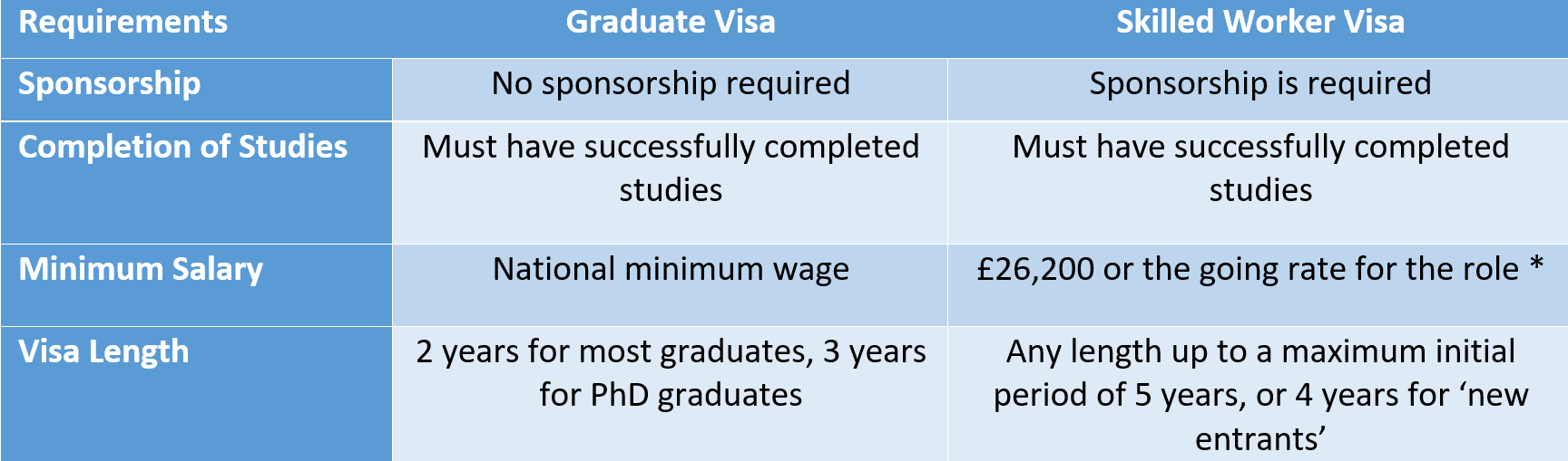 School’s Out! Visa Options for Recent University Graduates - Chart
