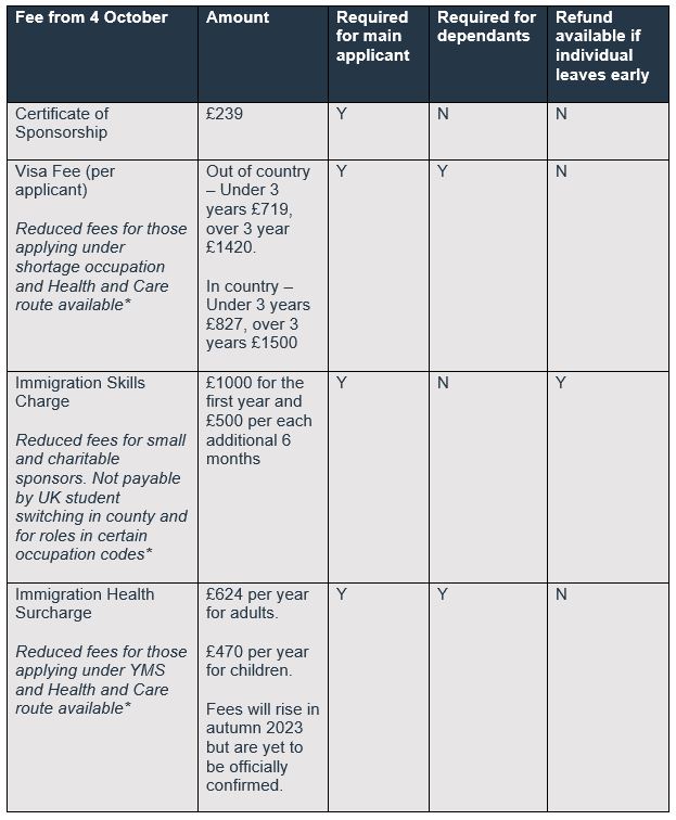 Fee Increases Chart - UK Immigration