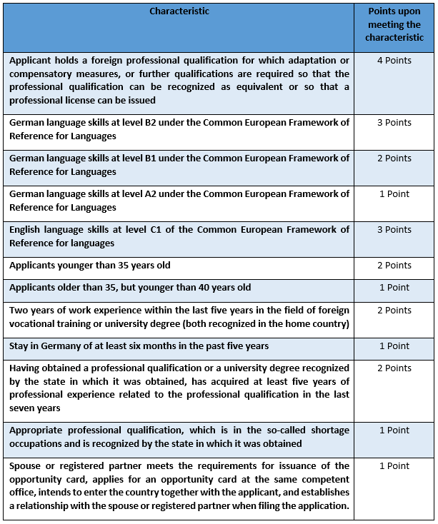 Allocation of points based on the Opportunity Card