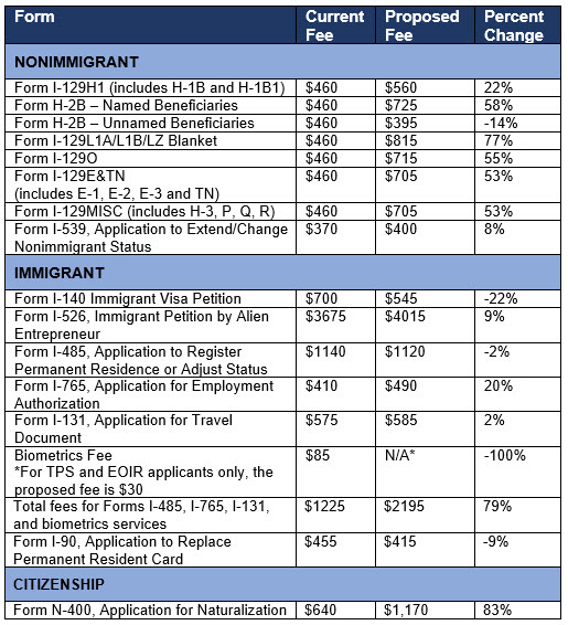 USCIS Proposes Significant Changes to Immigration Benefits Fee