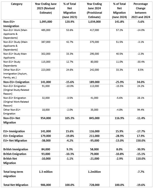 Net Migration Composition: June 2023 vs June 2024 