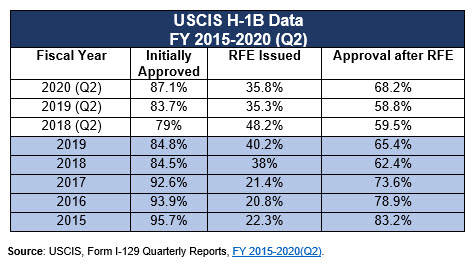 Latest Uscis Data Show Rfe Rates Remained High For Key Employer Sponsored Nonimmigrant Categories In Q2 Of Fy Fragomen