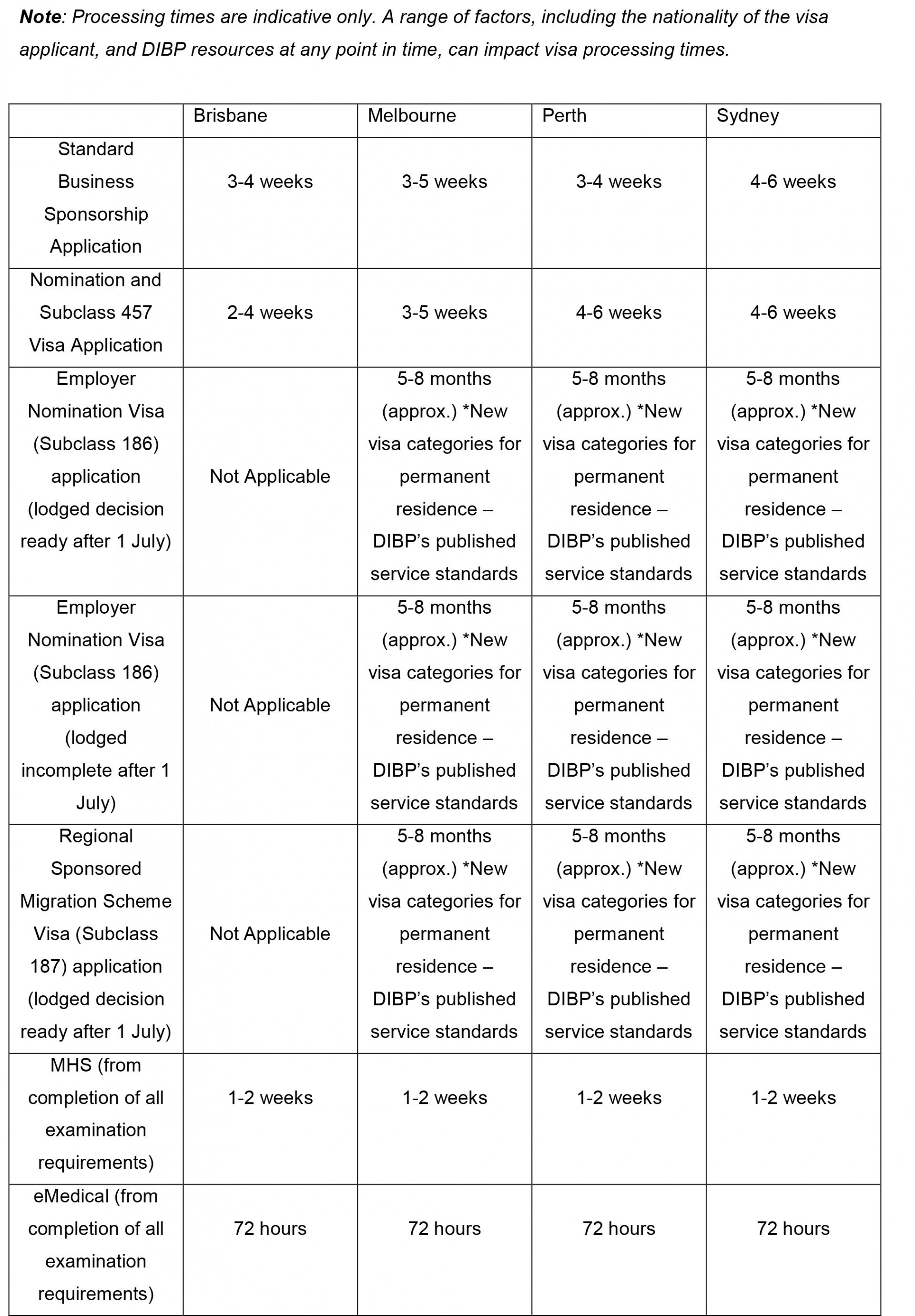 Australia Standard Processing Times | Fragomen